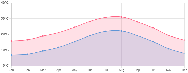 Priemerné teploty vo Valencii